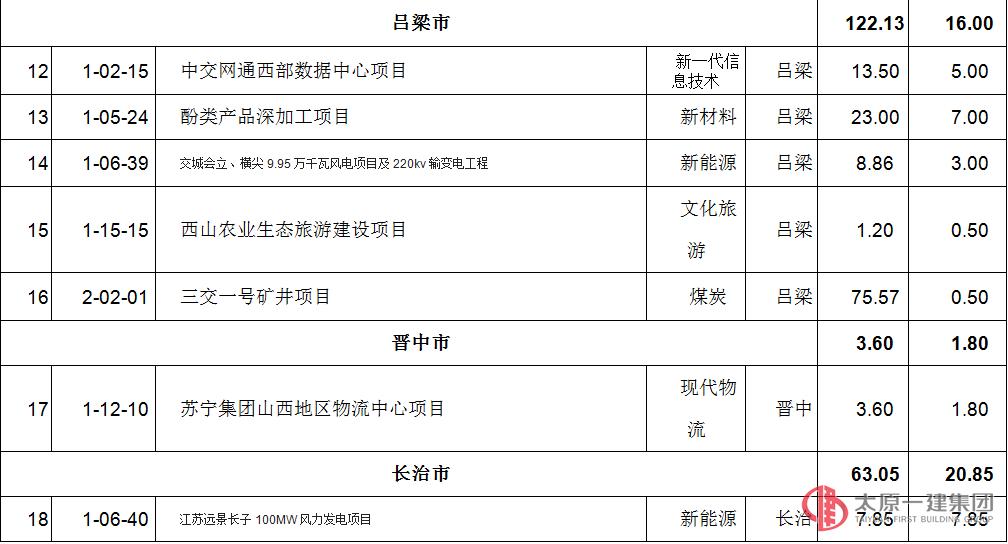 2017年第一批省重點工程調(diào)整項目名單